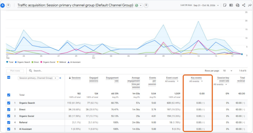 Google Analytics per AssiGrid Grafico Richieste Clienti