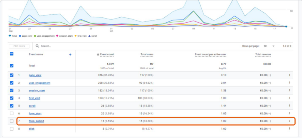 Google Analytics per AssiGrid Grafico Richieste Aggiornato
