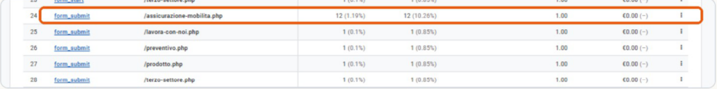 Google Analytics per AssiGrid Tabella Richieste