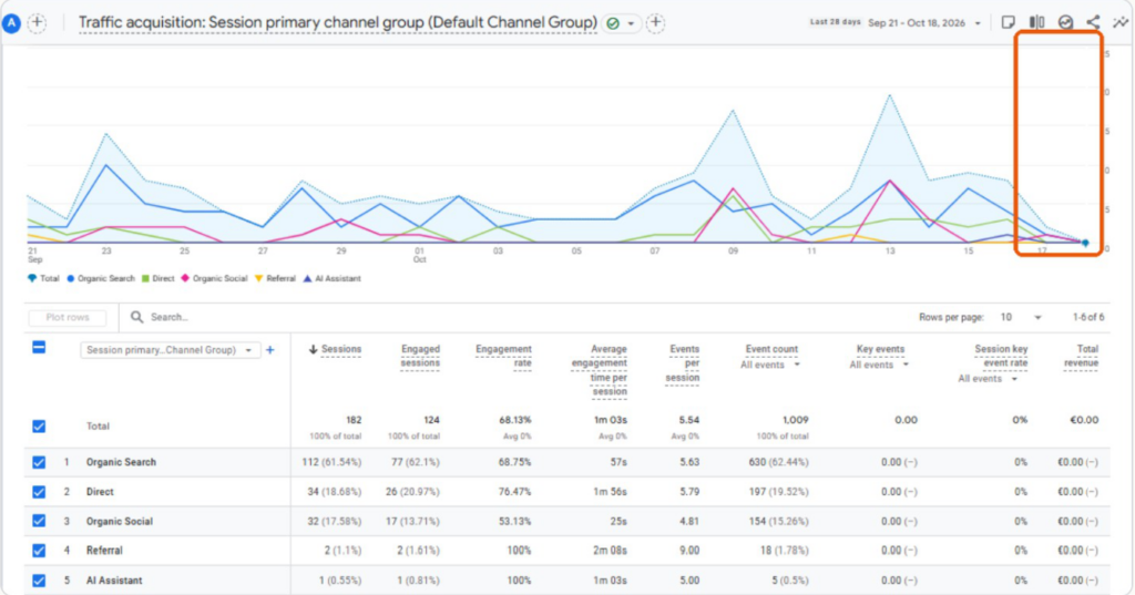 Google Analytics per AssiGrid Grafico Richieste Ieri